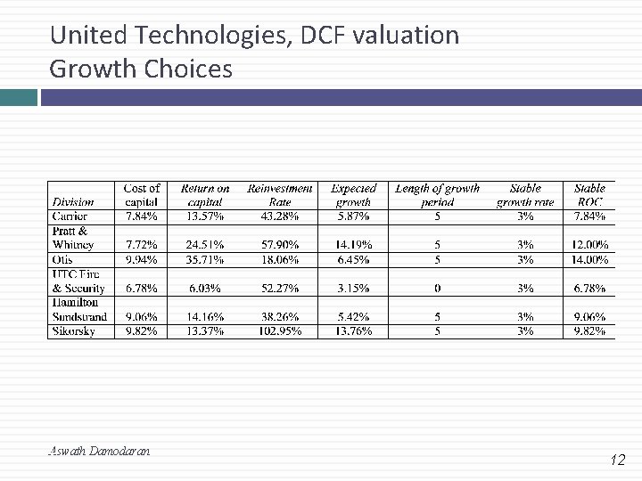 United Technologies, DCF valuation Growth Choices 12 Aswath Damodaran 12 