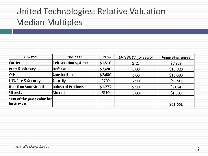 United Technologies: Relative Valuation Median Multiples Division Carrier Pratt & Whitney Otis UTC Fire