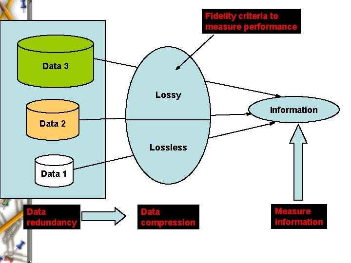 Fidelity criteria to measure performance Data 3 Lossy Information Data 2 Lossless Data 1