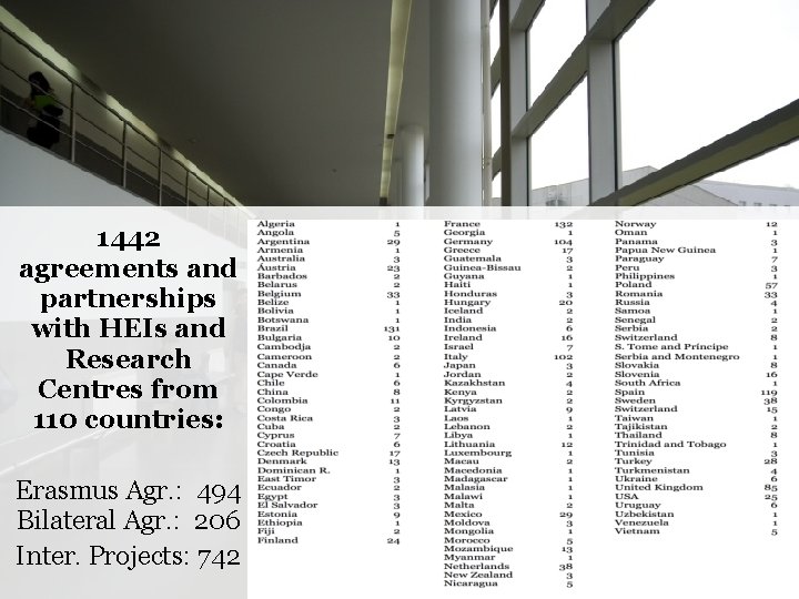 1442 agreements and partnerships with HEIs and Research Centres from 110 countries: Erasmus Agr.