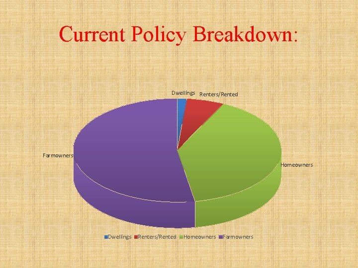 Current Policy Breakdown: Dwellings Renters/Rented Farmowners Homeowners Dwellings Renters/Rented Homeowners Farmowners 