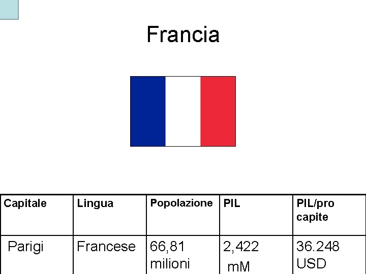 Francia Capitale Parigi Lingua Popolazione PIL Francese 66, 81 milioni 2, 422 m. M