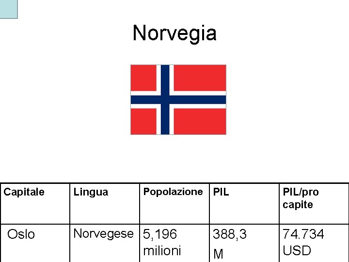 Norvegia Capitale Oslo Lingua Popolazione PIL Norvegese 5, 196 milioni 388, 3 M PIL/pro