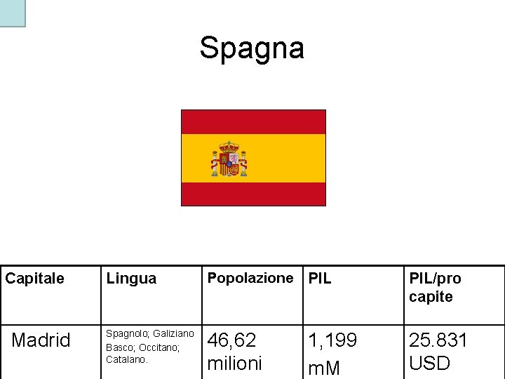 Spagna Capitale Madrid Lingua Popolazione PIL/pro capite Spagnolo; Galiziano Basco; Occitano; Catalano. 46, 62