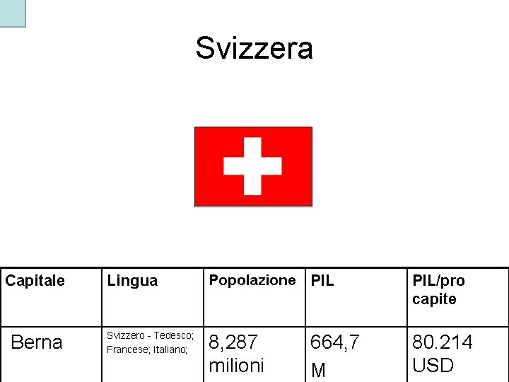 Svizzera Capitale Berna Lingua Popolazione PIL/pro capite Svizzero - Tedesco; Francese; Italiano; 8, 287
