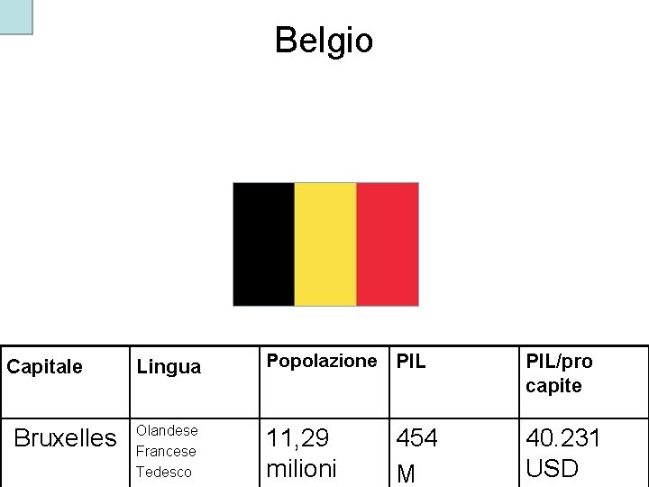 Belgio Capitale Bruxelles Lingua Popolazione PIL/pro capite Olandese Francese Tedesco 11, 29 milioni 40.