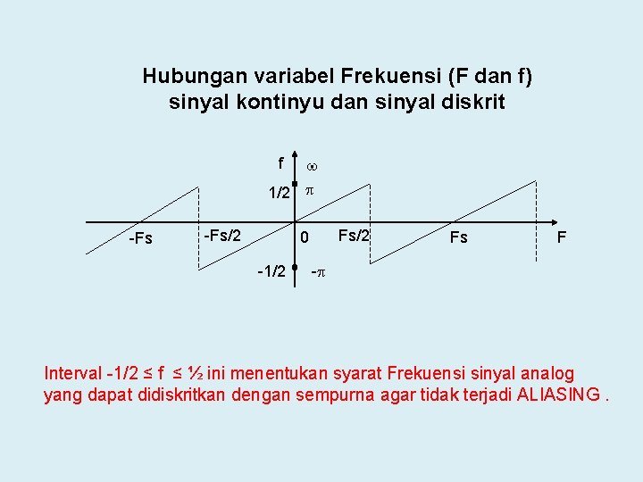 Hubungan variabel Frekuensi (F dan f) sinyal kontinyu dan sinyal diskrit f 1/2 -Fs/2