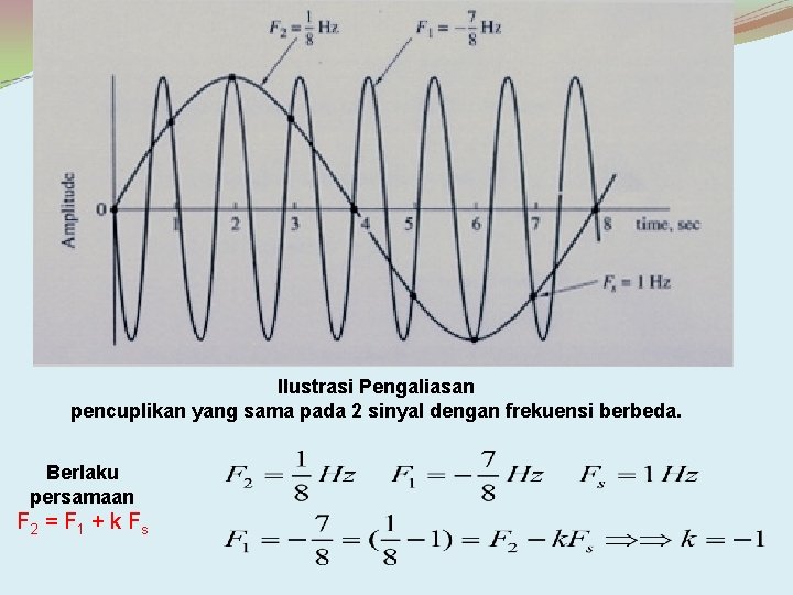 Ilustrasi Pengaliasan pencuplikan yang sama pada 2 sinyal dengan frekuensi berbeda. Berlaku persamaan F