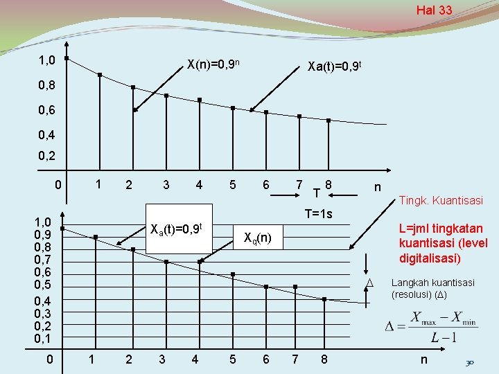 Hal 33 1, 0 X(n)=0, 9 n Xa(t)=0, 9 t 0, 8 0, 6