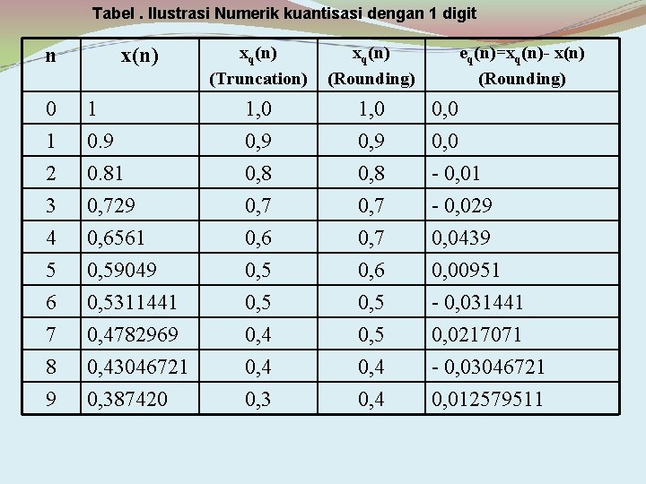 Tabel. Ilustrasi Numerik kuantisasi dengan 1 digit n x(n) xq(n) (Truncation) xq(n) (Rounding) eq(n)=xq(n)-