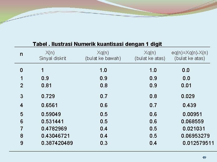 Tabel. Ilustrasi Numerik kuantisasi dengan 1 digit n X(n) Sinyal diskrit Xq(n) (bulat ke