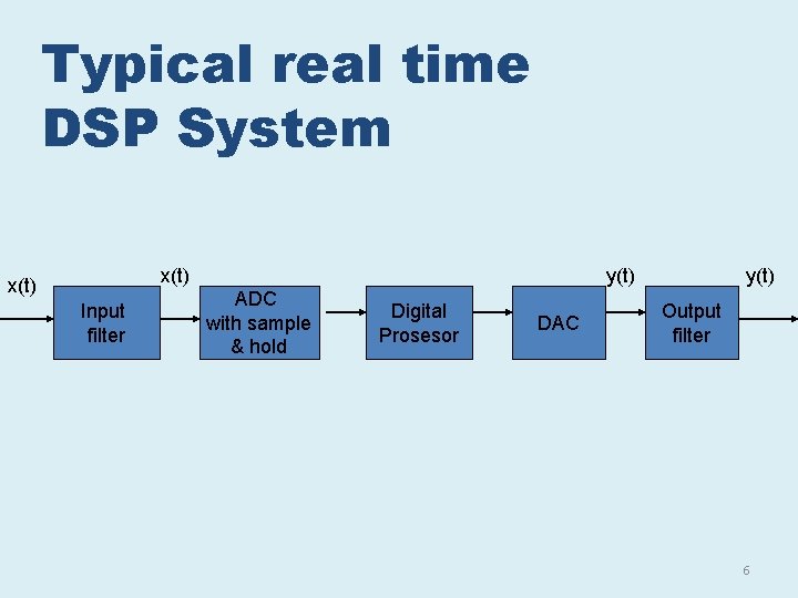 Typical real time DSP System x(t) Input filter y(t) ADC with sample & hold