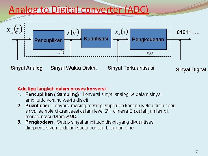 Analog to Digital converter (ADC) 01011…. . Pencuplikan Sinyal Analog Kuantisasi Sinyal Waktu Diskrit