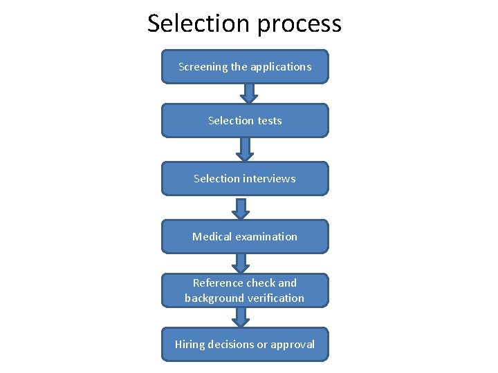 Selection process Screening the applications Selection tests Selection interviews Medical examination Reference check and