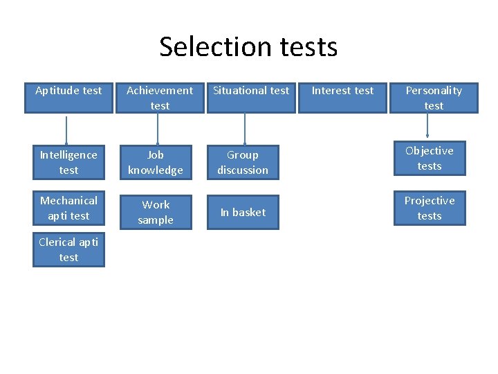 Selection tests Aptitude test Achievement test Intelligence test Job knowledge Mechanical apti test Work