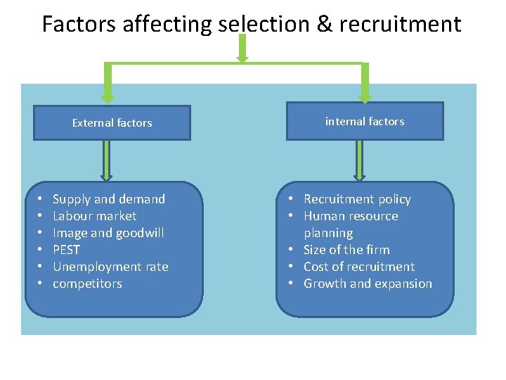 Factors affecting selection & recruitment External factors • • • Supply and demand Labour