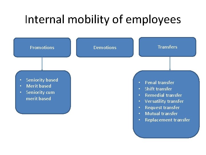 Internal mobility of employees Promotions • Seniority based • Merit based • Seniority cum