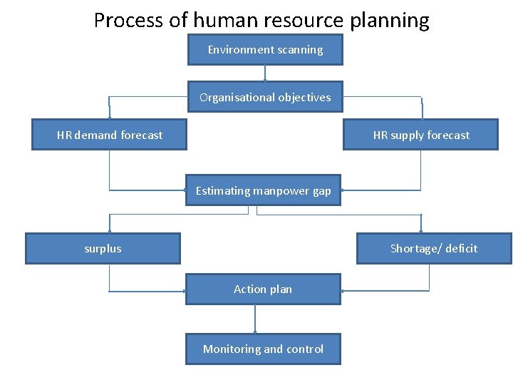 Process of human resource planning Environment scanning Organisational objectives HR demand forecast HR supply