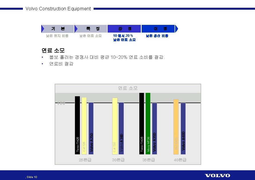 Volvo Construction Equipment 기 본 Cornerstone 특 징 Feature 낮은 유지 비용 낮은 연료