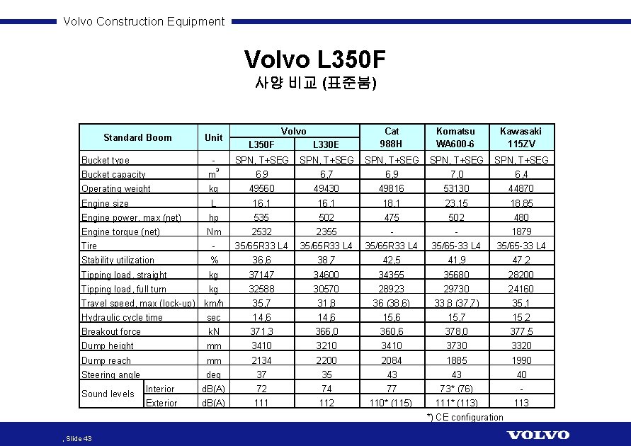 Volvo Construction Equipment Volvo L 350 F 사양 비교 (표준붐) Standard Boom Bucket type