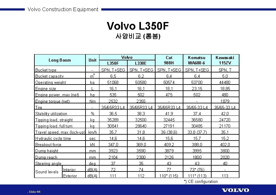 Volvo Construction Equipment Volvo L 350 F 사양비교 (롱붐) Long Boom Bucket type Unit