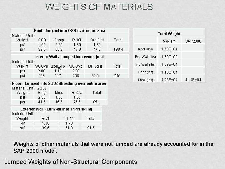 WEIGHTS OF MATERIALS Roof - lumped into OSB over entire area Material Unit Weight