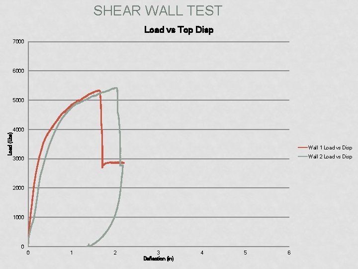 SHEAR WALL TEST Load vs Top Disp 7000 6000 Load (Lbs) 5000 4000 Wall