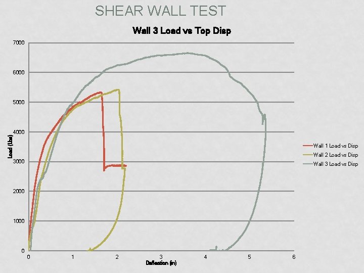 SHEAR WALL TEST Wall 3 Load vs Top Disp 7000 6000 Load (Lbs) 5000
