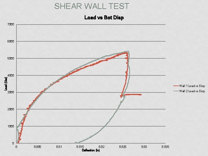 SHEAR WALL TEST Load vs Bot Disp 7000 6000 Load (Lbs) 5000 4000 Wall
