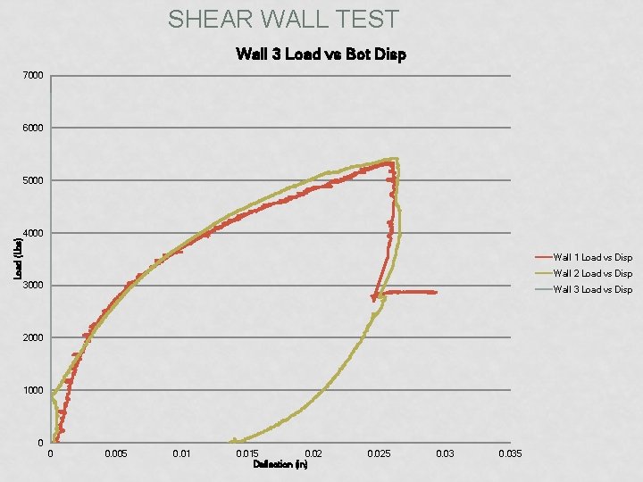 SHEAR WALL TEST Wall 3 Load vs Bot Disp 7000 6000 Load (Lbs) 5000