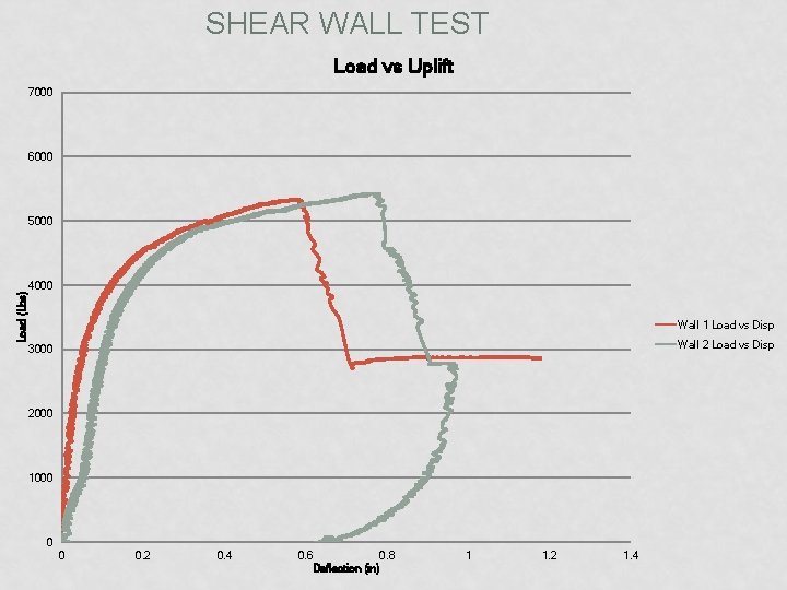SHEAR WALL TEST Load vs Uplift 7000 6000 Load (Lbs) 5000 4000 Wall 1