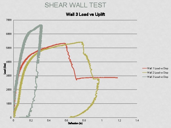 SHEAR WALL TEST Wall 3 Load vs Uplift 7000 6000 Load (Lbs) 5000 4000