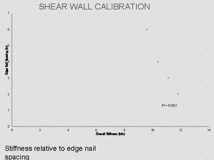 SHEAR WALL CALIBRATION 7 6 Edge Nail Spacing (in) 5 4 3 2 R