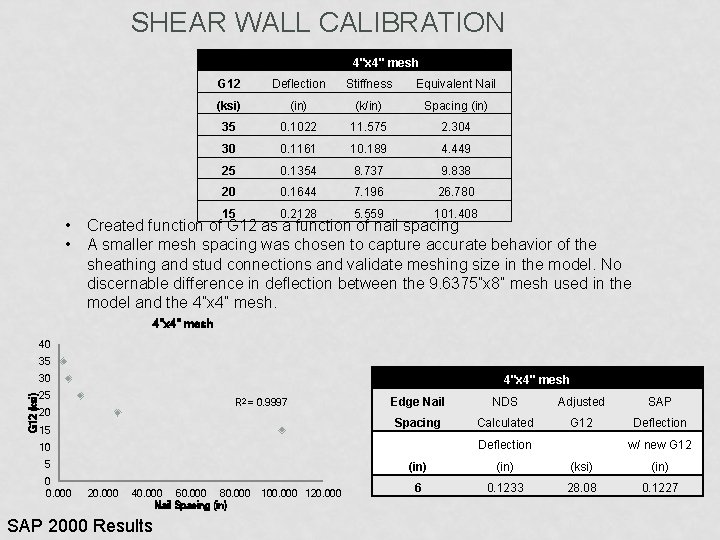 SHEAR WALL CALIBRATION 4"x 4" mesh • • G 12 Deflection Stiffness Equivalent Nail