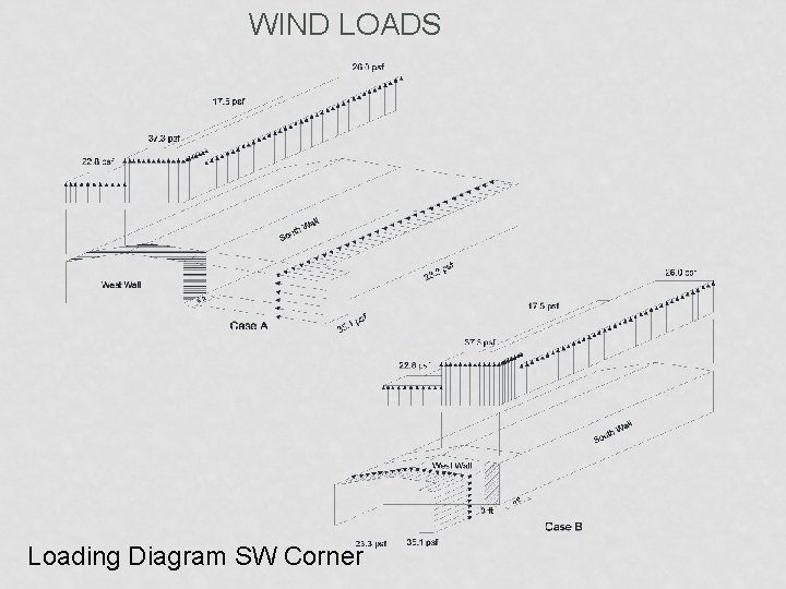 WIND LOADS Loading Diagram SW Corner 