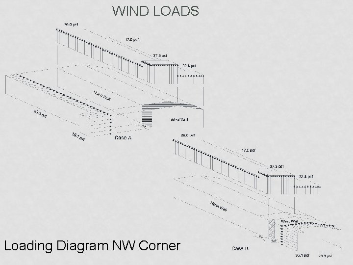 WIND LOADS Loading Diagram NW Corner 