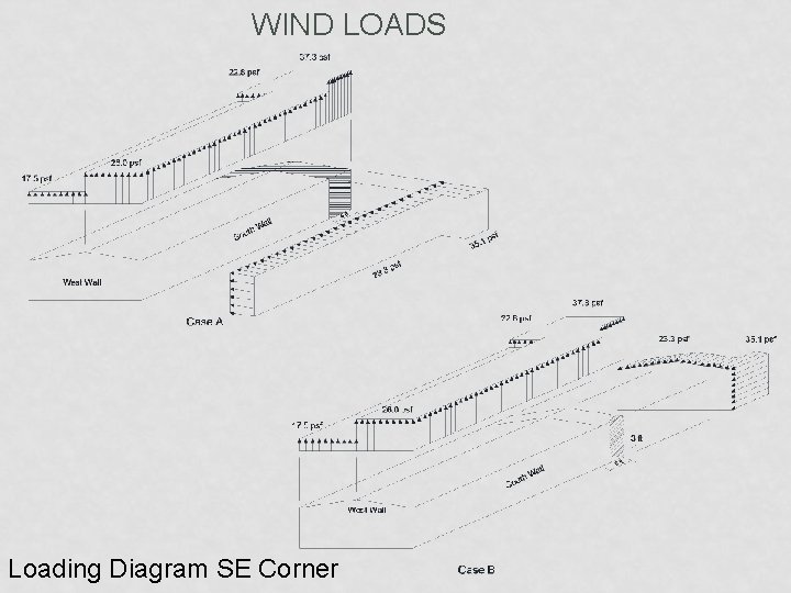 WIND LOADS Loading Diagram SE Corner 