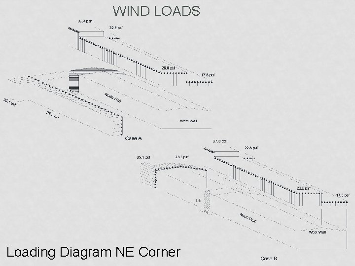 WIND LOADS Loading Diagram NE Corner 