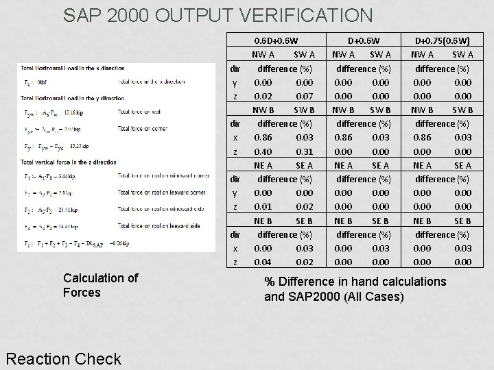 SAP 2000 OUTPUT VERIFICATION dir y z dir x z Calculation of Forces Reaction