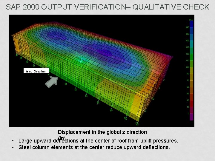 SAP 2000 OUTPUT VERIFICATION– QUALITATIVE CHECK Wind Direction Displacement in the global z direction