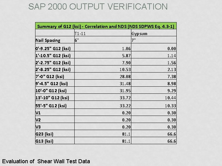 SAP 2000 OUTPUT VERIFICATION Summary of G 12 (ksi) - Correlation and NDS (NDS