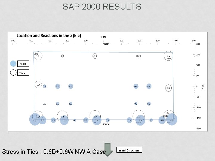 SAP 2000 RESULTS CMU Ties Stress in Ties : 0. 6 D+0. 6 W