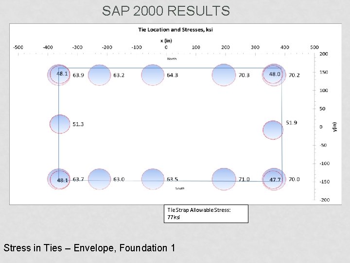SAP 2000 RESULTS Tie Strap Allowable Stress: 77 ksi Stress in Ties – Envelope,