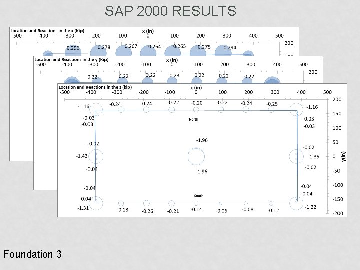 SAP 2000 RESULTS Foundation 3 