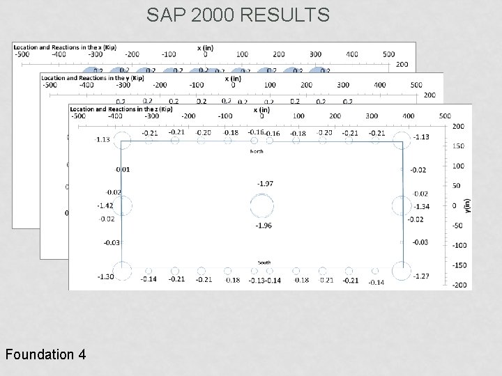 SAP 2000 RESULTS Foundation 4 
