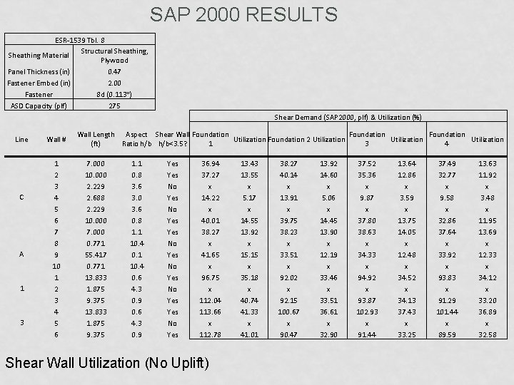 SAP 2000 RESULTS ESR-1539 Tbl. 8 Structural Sheathing, Sheathing Material Plywood Panel Thickness (in)