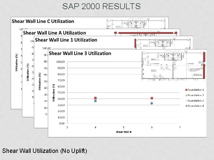 SAP 2000 RESULTS Shear Wall Utilization (No Uplift) 