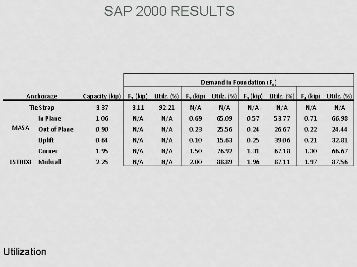 SAP 2000 RESULTS Demand in Foundation (F#) Anchorage Capacity (kip) Tie Strap 3. 37