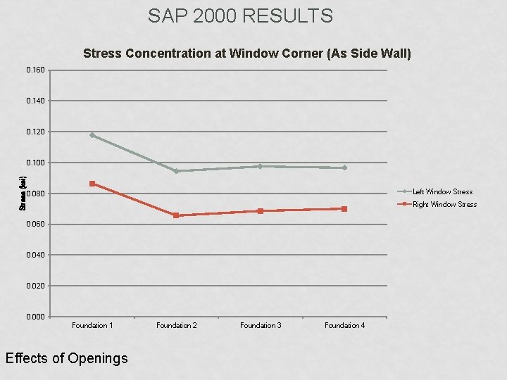 SAP 2000 RESULTS Stress Concentration at Window Corner (As Side Wall) 0. 160 0.