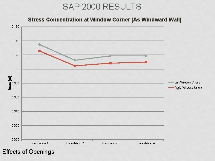 SAP 2000 RESULTS Stress Concentration at Window Corner (As Windward Wall) 0. 160 0.